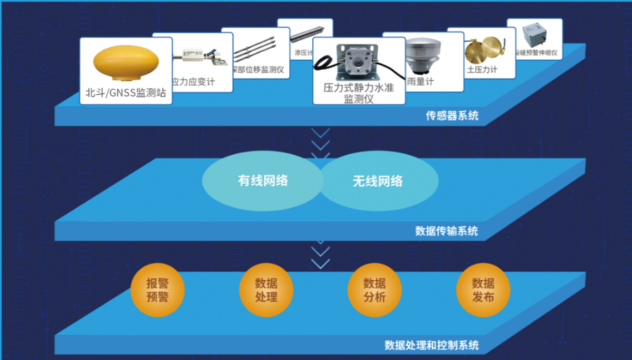 桥梁安全监测系统由哪些部分组成？